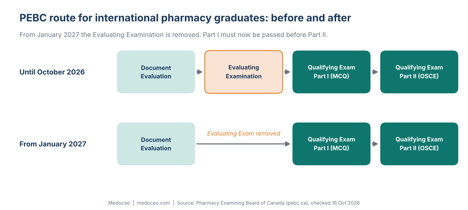 Diagram comparing the PEBC route until October 2026 (Document Evaluation, Evaluating Examination, Qualifying Exam Part I, Part II) with the route from January 2027 (Document Evaluation, Part I, Part II).