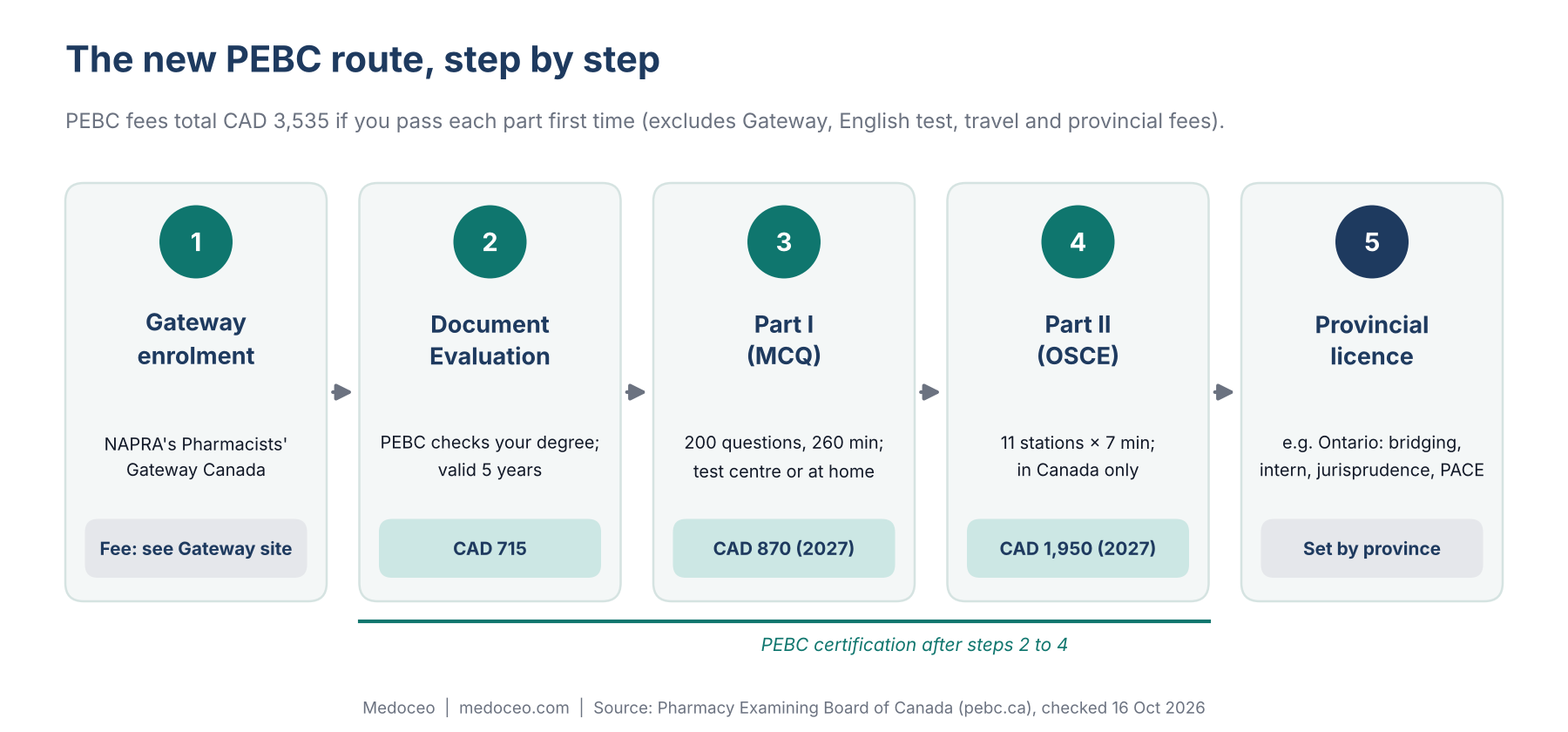 Five-step flow: Gateway enrolment, Document Evaluation CAD 715, Part I MCQ CAD 870, Part II OSCE CAD 1,950, provincial licence; PEBC fees total CAD 3,535.