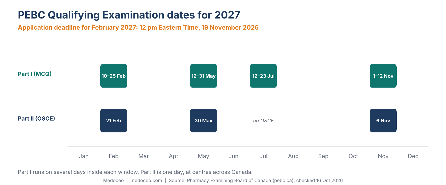 Calendar of 2027 PEBC Qualifying Examination dates: Part I in February, May, July and November; Part II OSCE on 21 February, 30 May and 6 November; application deadline for February is 19 November 2026.
